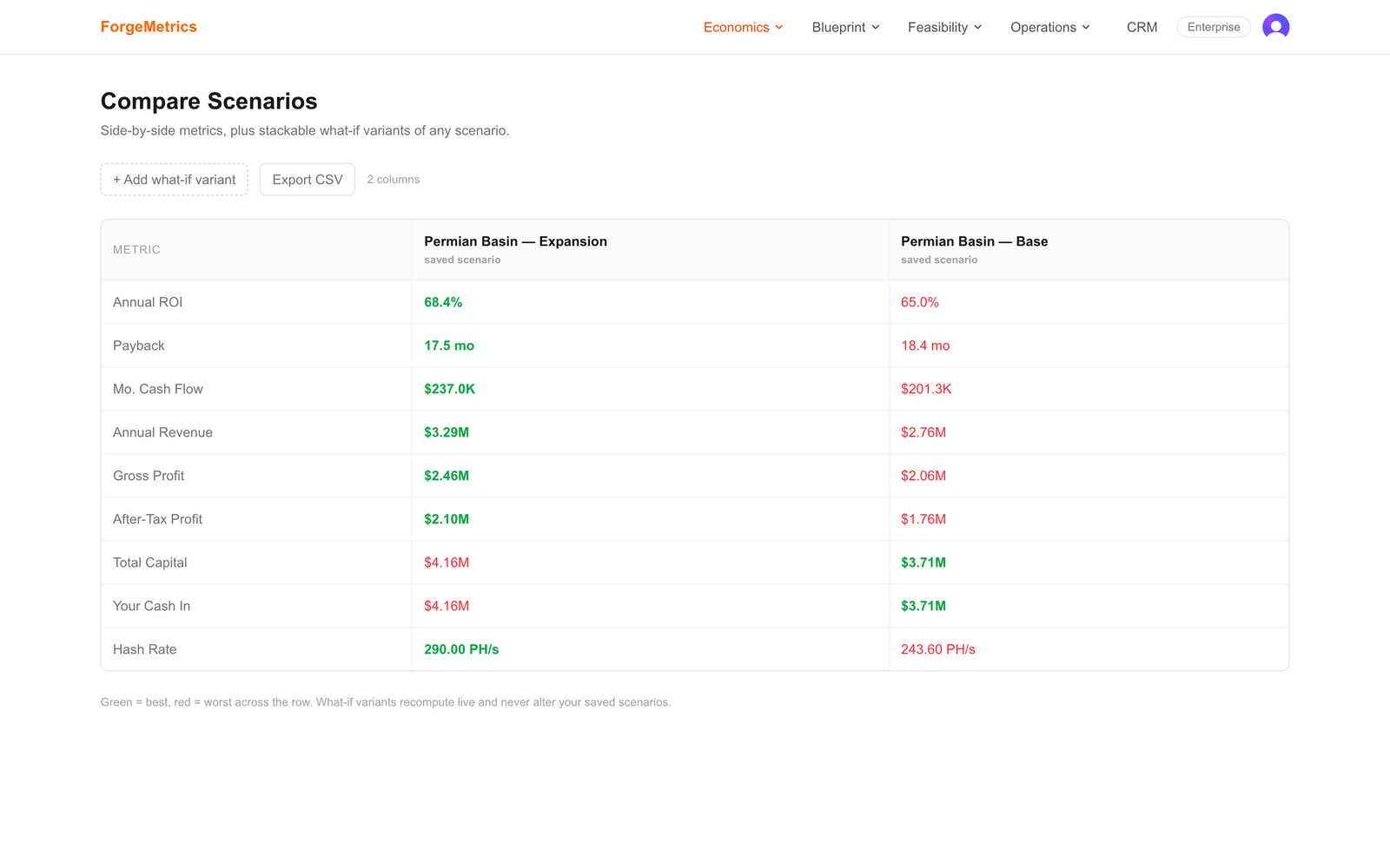 The Compare view: two saved mining scenarios side by side across every headline metric — ROI, payback, monthly cash flow, revenue, gross and after-tax profit, capital and hashrate — with the best value in each row highlighted green and the worst red.